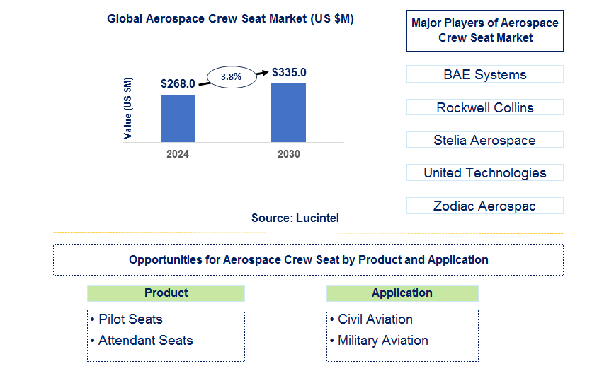 Aerospace Crew Seat Trends and Forecast